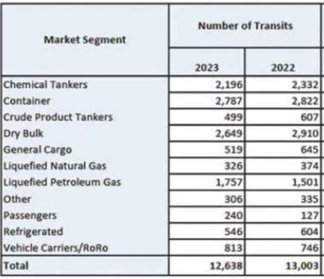 Cantidad de tránsitos diarios por sector en el Canal de Panama 160224